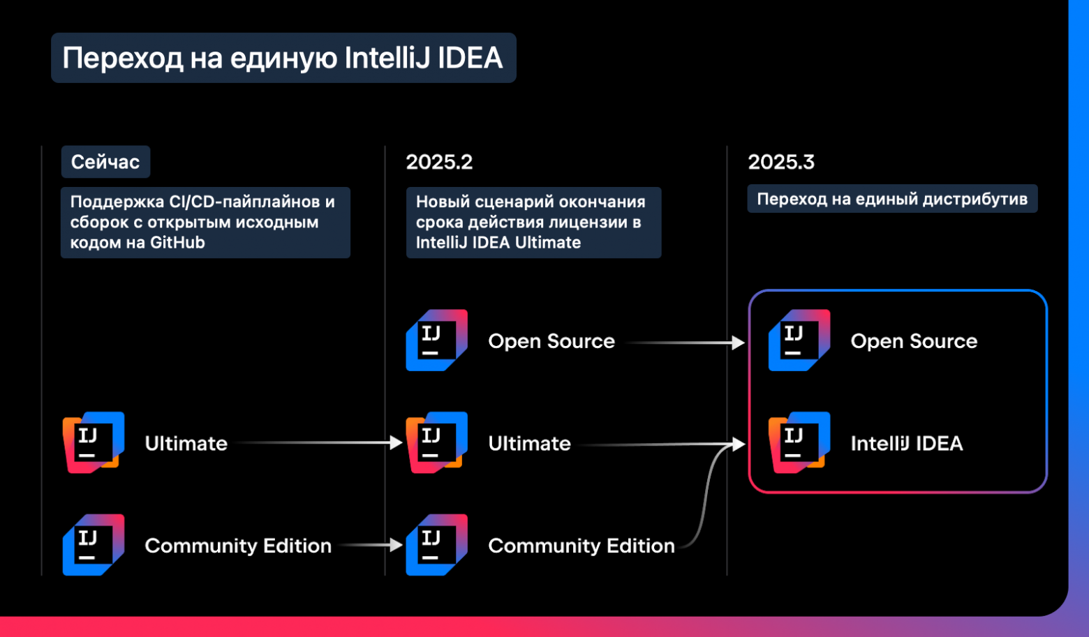 IntelliJ IDEA переходит на единый дистрибутив - 1 IntelliJ IDEA переходит на единый дистрибутив - 1
