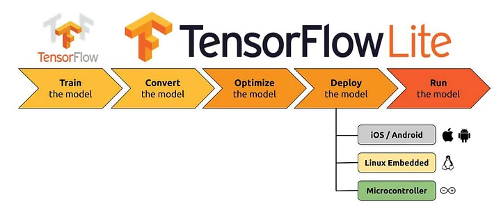 Процесс развертывания моделей TensorFlow на микроконтроллерах. Источник изображения