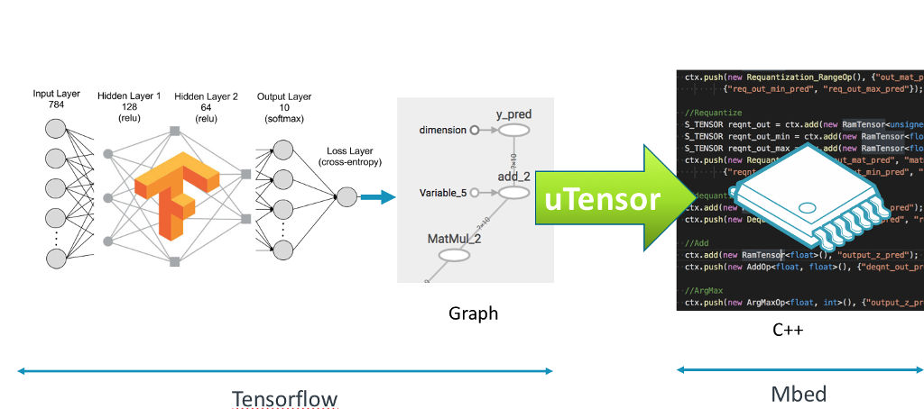 Принцип работы uTensor