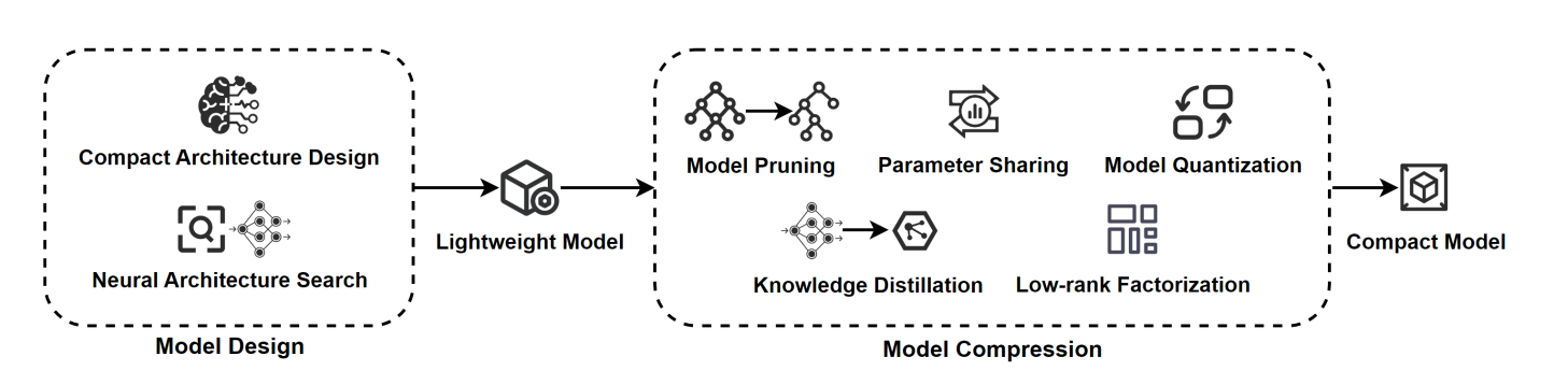 Для создания облегченных моделей применяются ручные и автоматизированные методов, включая выбор архитектуры, настройку параметров и регуляризацию. Для сжатия модели используют прунинг, квантование и дистилляцию знаний. Источник изображения
