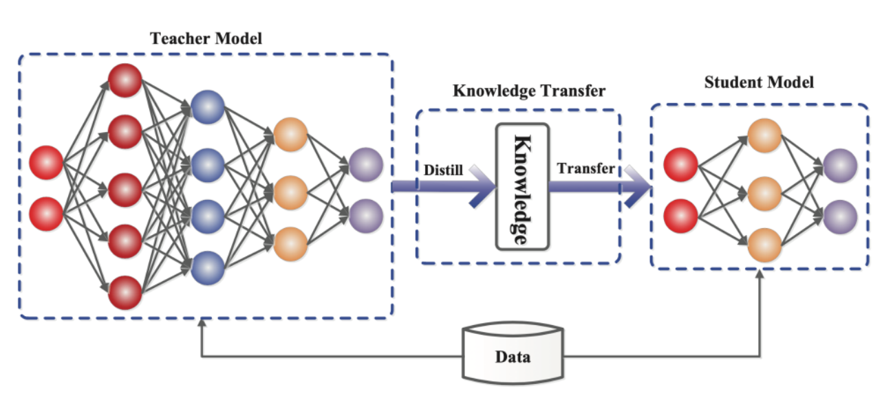 Иллюстрация процесса дистиляции знаний. Источник изображения