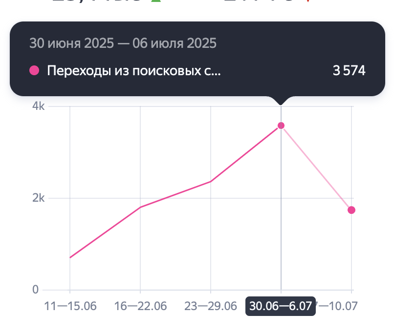 Аналитика из Яндекс Метрики. Рост посещений из поиска за последний месяц