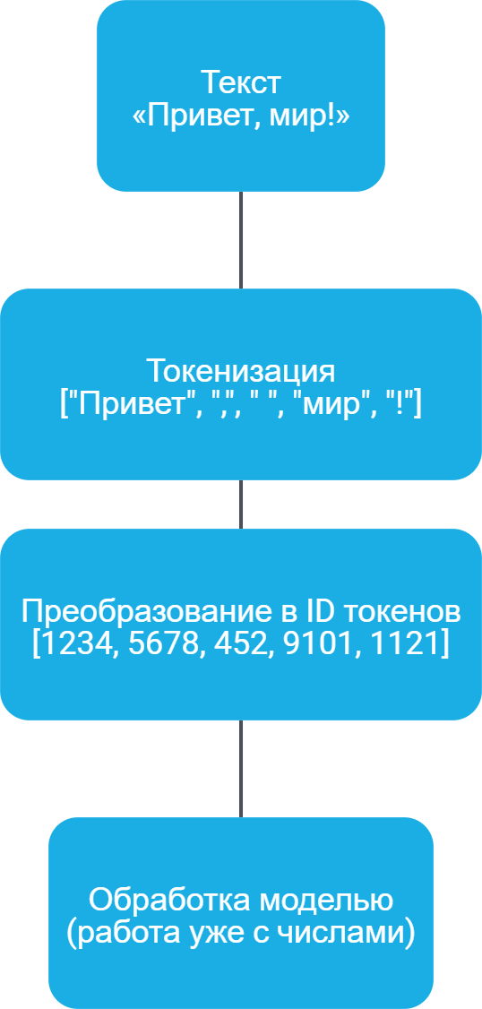 Кодирование