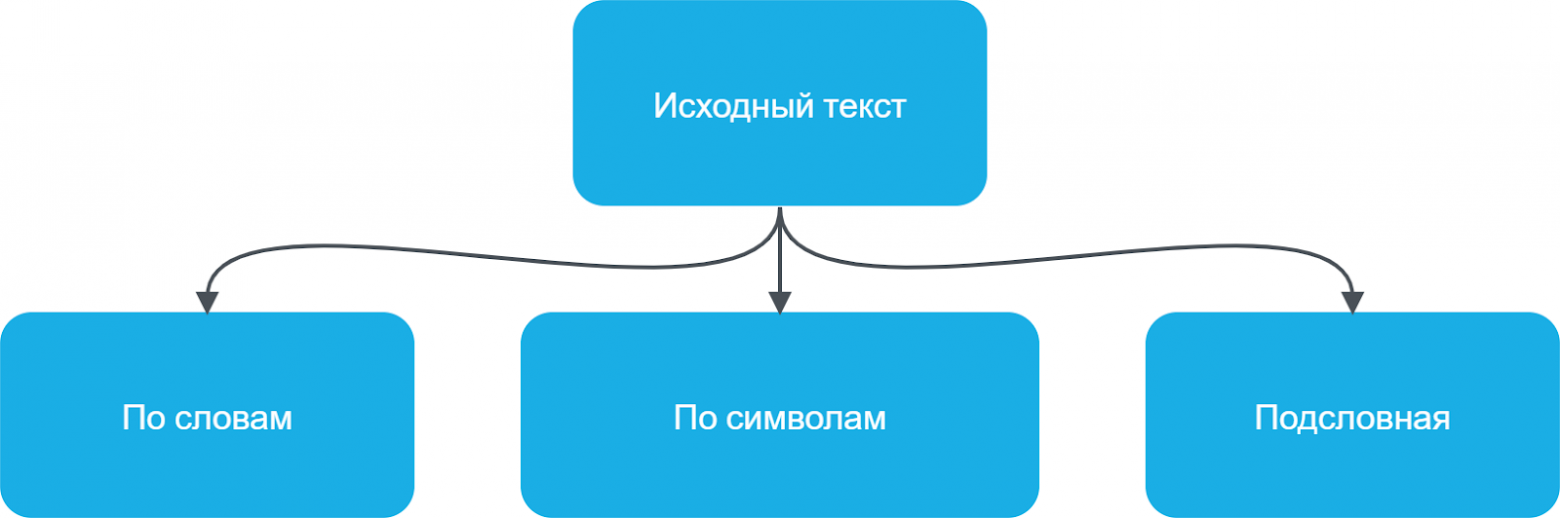 Токенизация