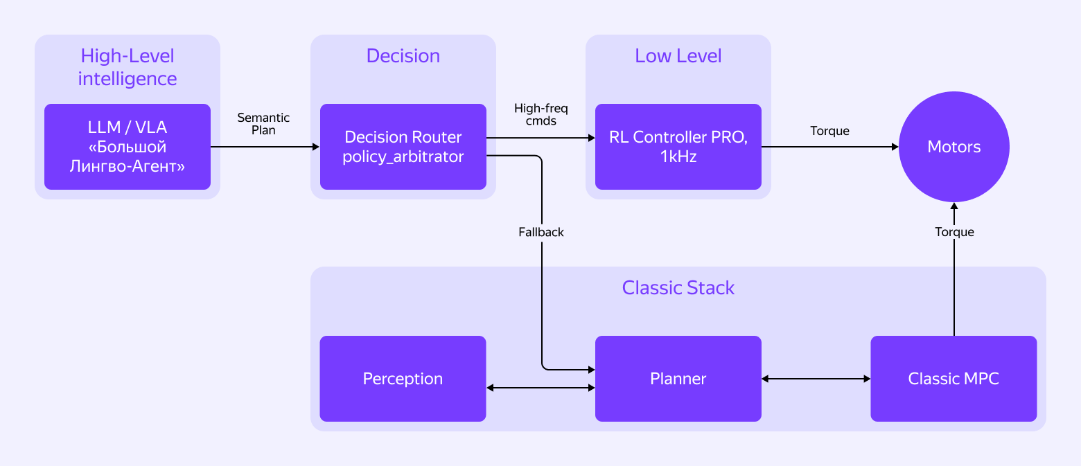 Когда LLM — это не чат, а мозг: путь к VLA‑архитектуре - 3 Когда LLM — это не чат, а мозг: путь к VLA‑архитектуре - 3