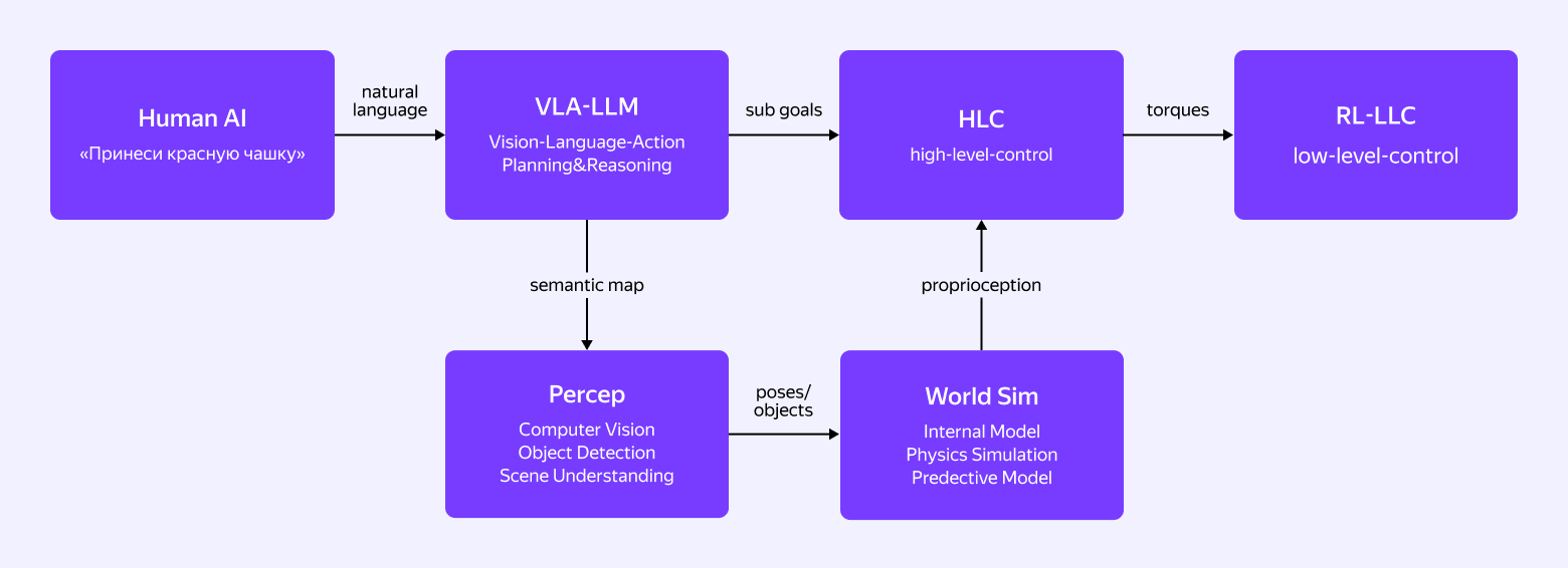 Когда LLM — это не чат, а мозг: путь к VLA‑архитектуре - 7 Когда LLM — это не чат, а мозг: путь к VLA‑архитектуре - 7