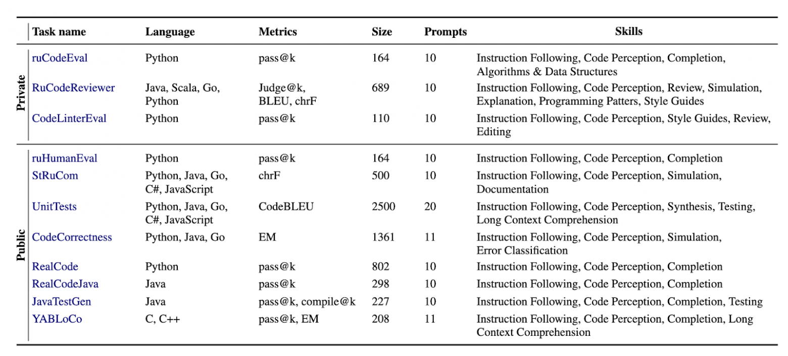 Список текущих задач MERA Code и их характеристик