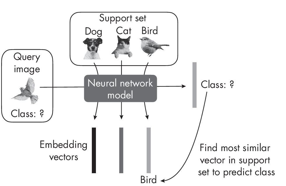 Рисунок 1.3: Обучение генерации эмбеддингов, подходящих для классификации