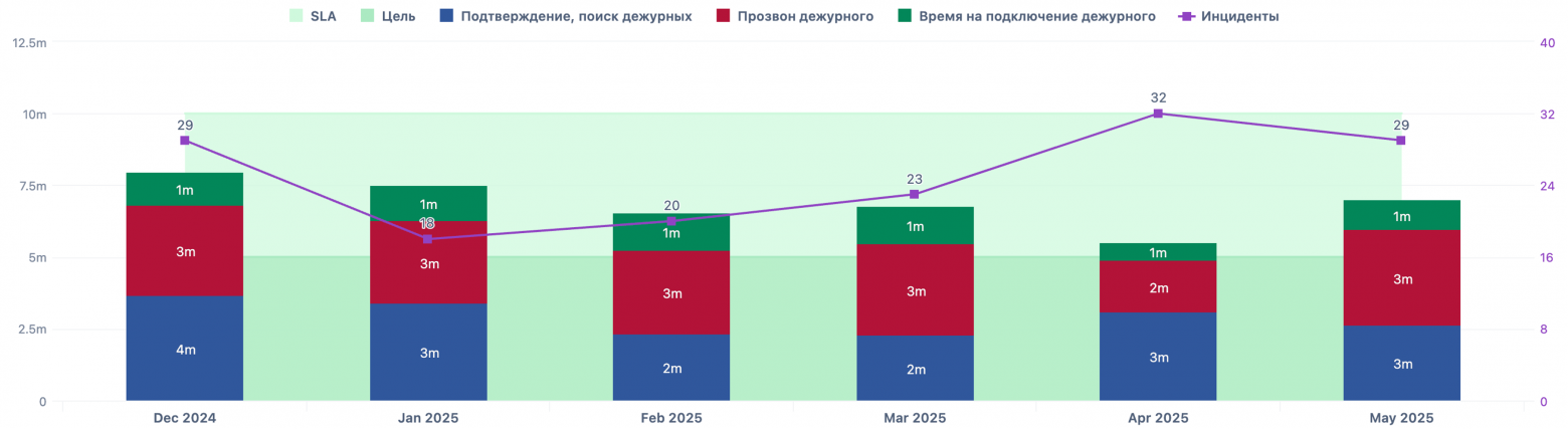 Как работать с инцидентами, когда на кону большие деньги - 11 Как работать с инцидентами, когда на кону большие деньги - 11