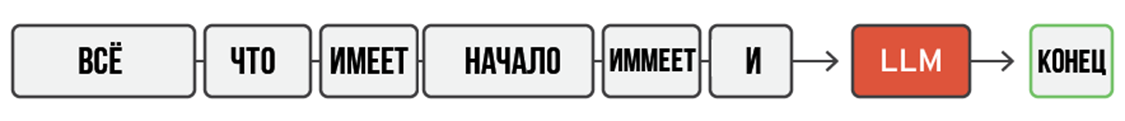 Рисунок 1. Приём текста и генерация наиболее вероятного следующего слова