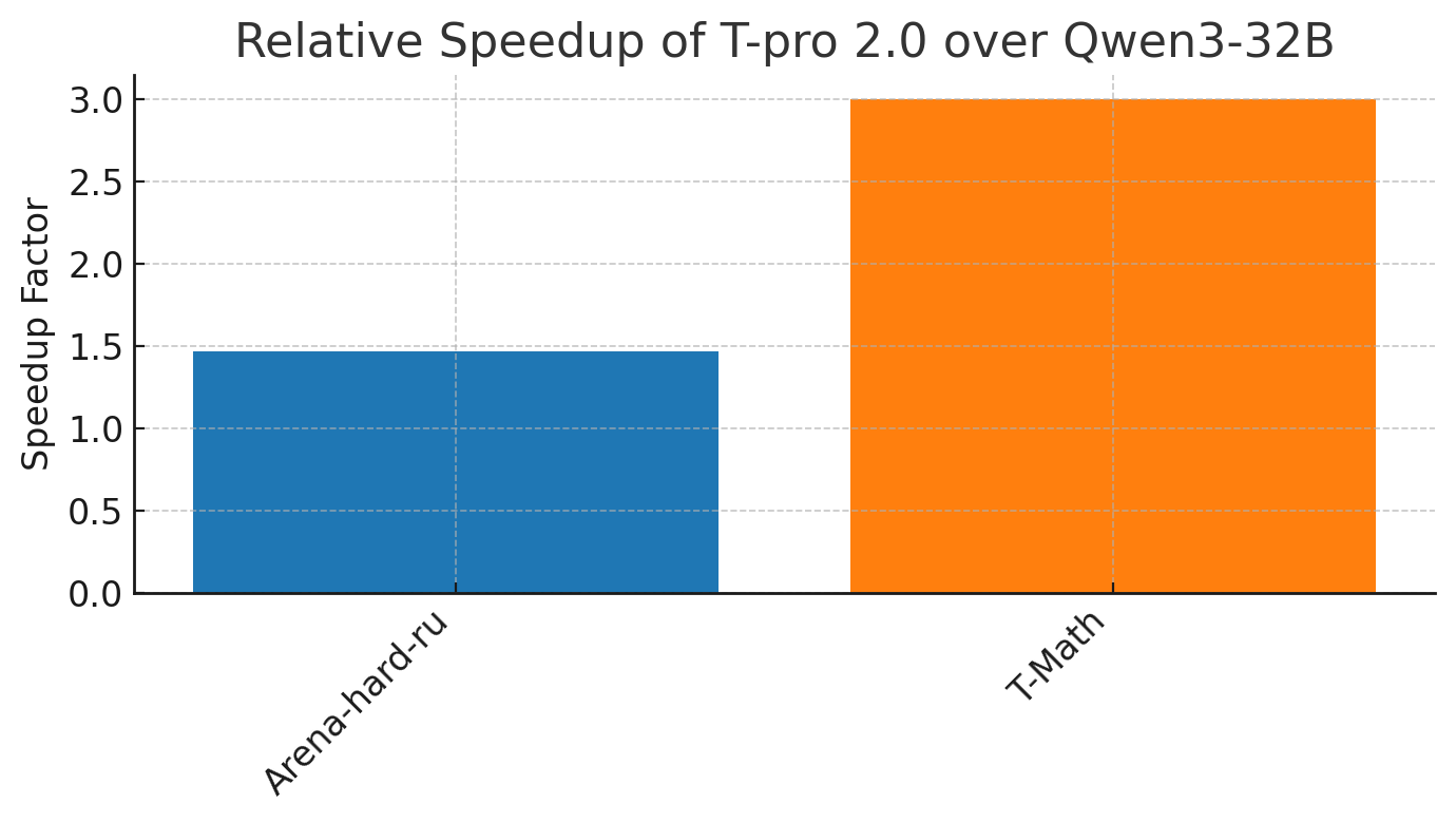 Получили ускорения от 1,5 до 3 раз в зависимости от домена и сложности промпта