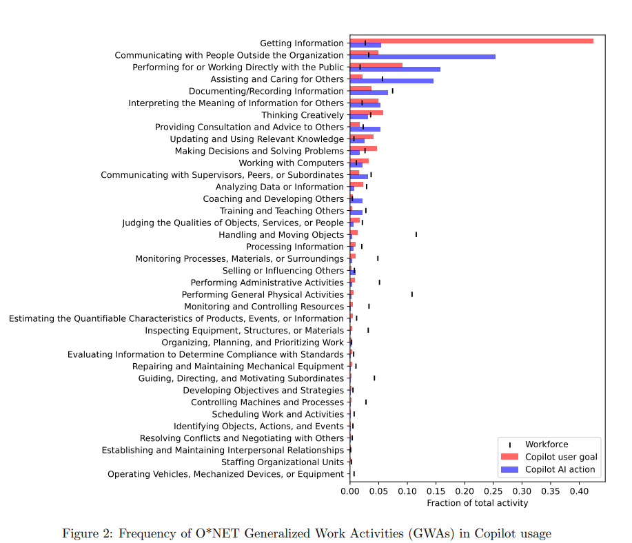 На графике показано, как часто ИИ используется для различных видов деятельности (красные и синие столбцы) по сравнению с их долей в экономике США в целом (чёрная линия)