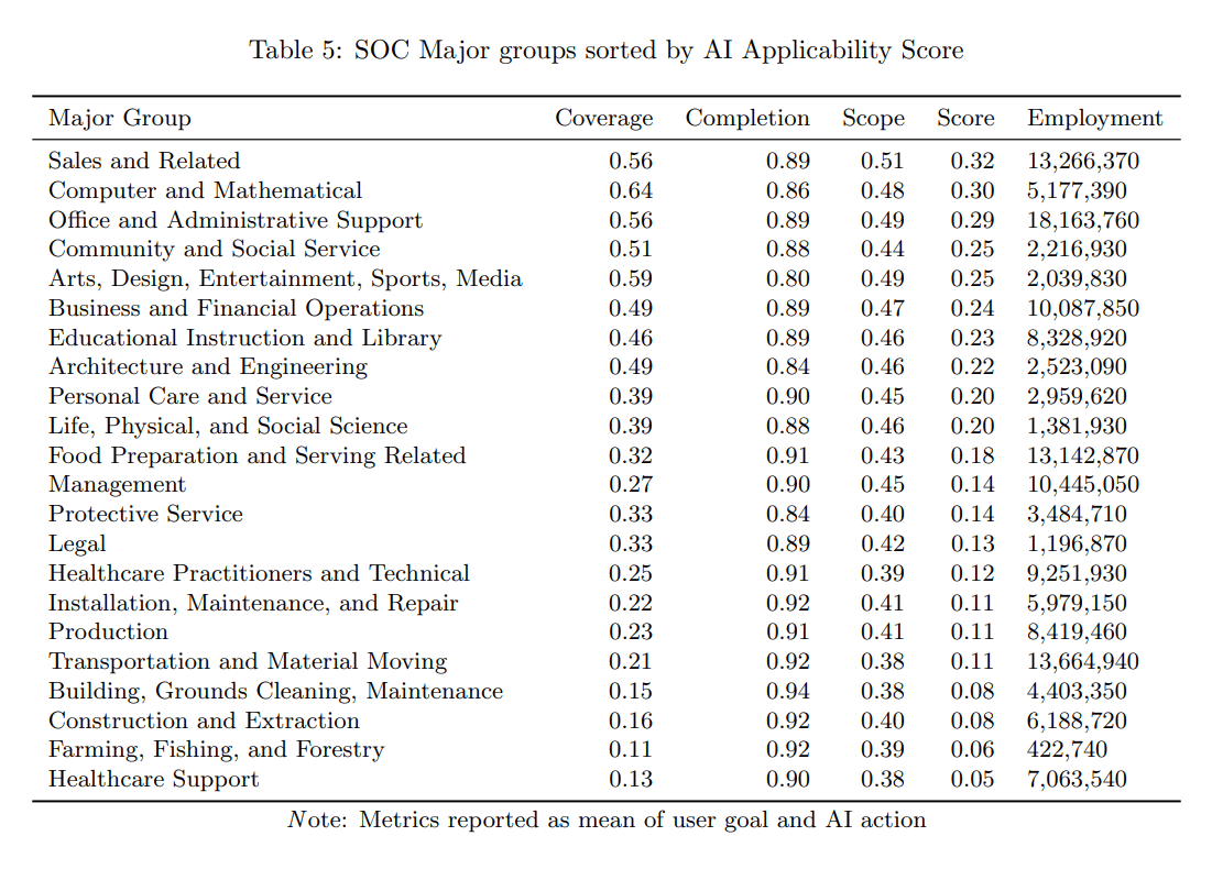 Такие интеллектуально ёмкие сферы, как продажи (оценка: 0,32), компьютерные технологии/математика (0,30) и администрирование, лидируют по применимости ИИ, в то время как такие физические работы, как медицинская поддержка (0,05) и уборка (0,08), затронуты в наименьшей степени
