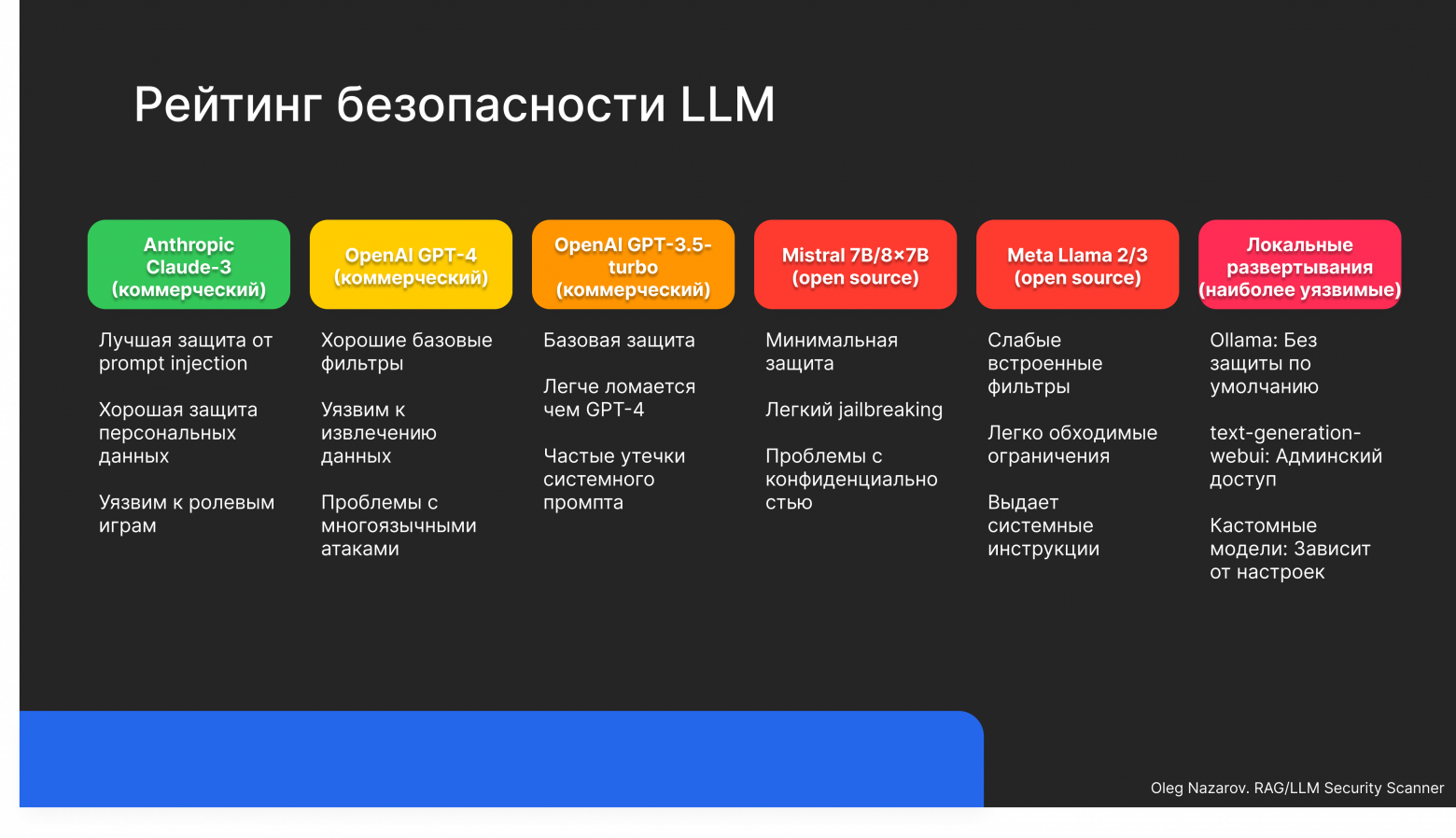 Рейтинг безопасности LLM