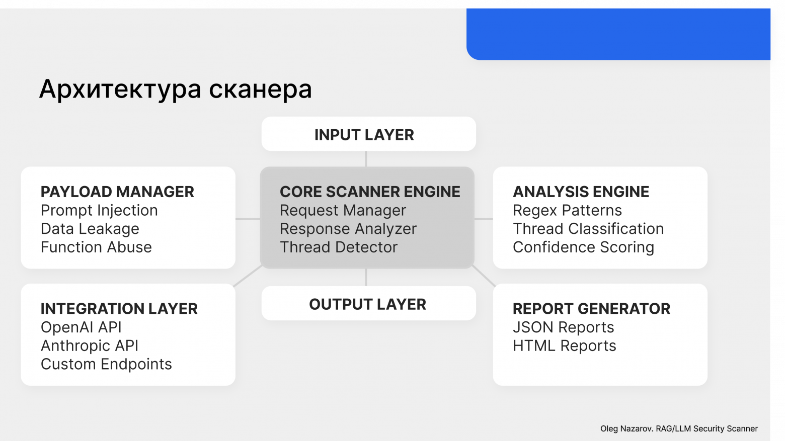 Архитектура сканера с модулями и их взаимодействием