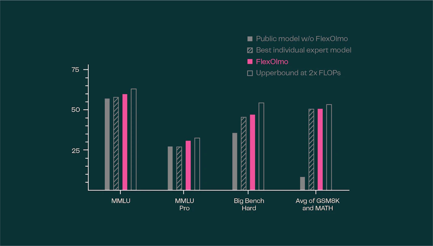 Архитектура FlexOlmo приводит лишь к незначительному снижению производительности в более общих тестах Архитектура FlexOlmo приводит лишь к незначительному снижению производительности в более общих тестах