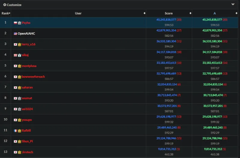ИИ проиграл программисту в 10-часовом кодинг-марафоне за титул чемпиона мира - 2 ИИ проиграл программисту в 10-часовом кодинг-марафоне за титул чемпиона мира - 2