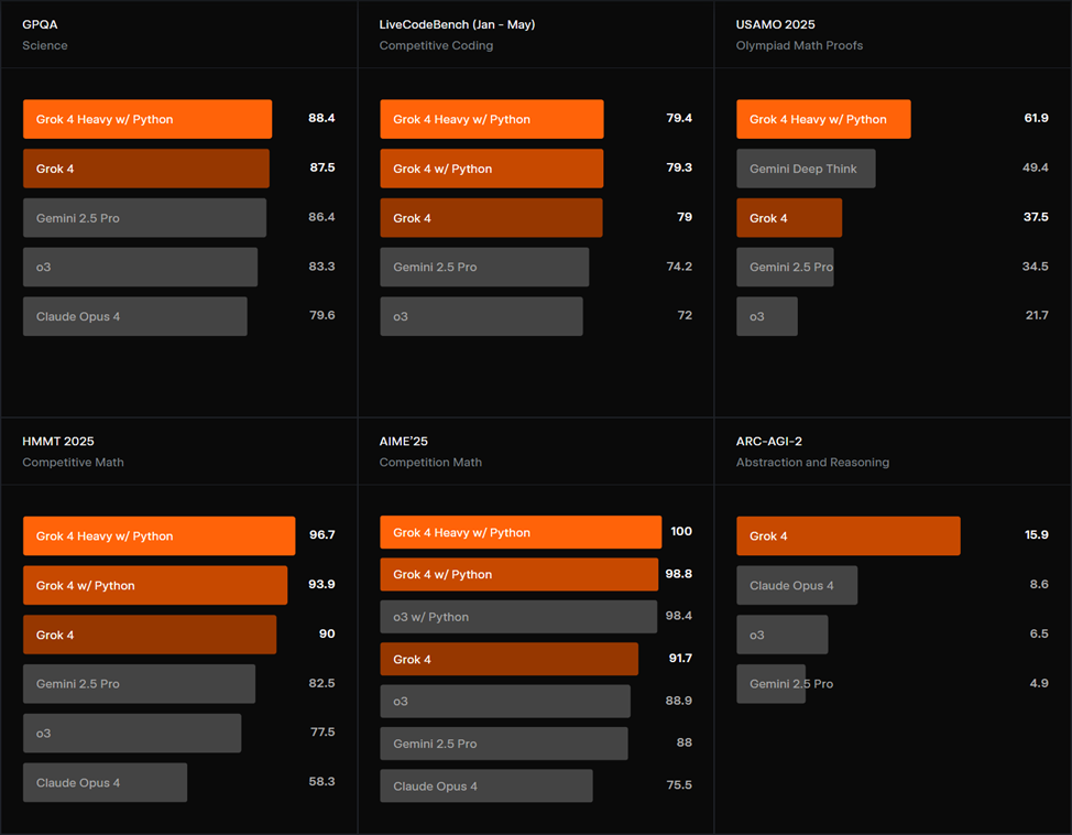 Grok 4 — самая умная модель? Обзор новой нейросети от Илона Маска - 10 Grok 4 — самая умная модель? Обзор новой нейросети от Илона Маска - 10