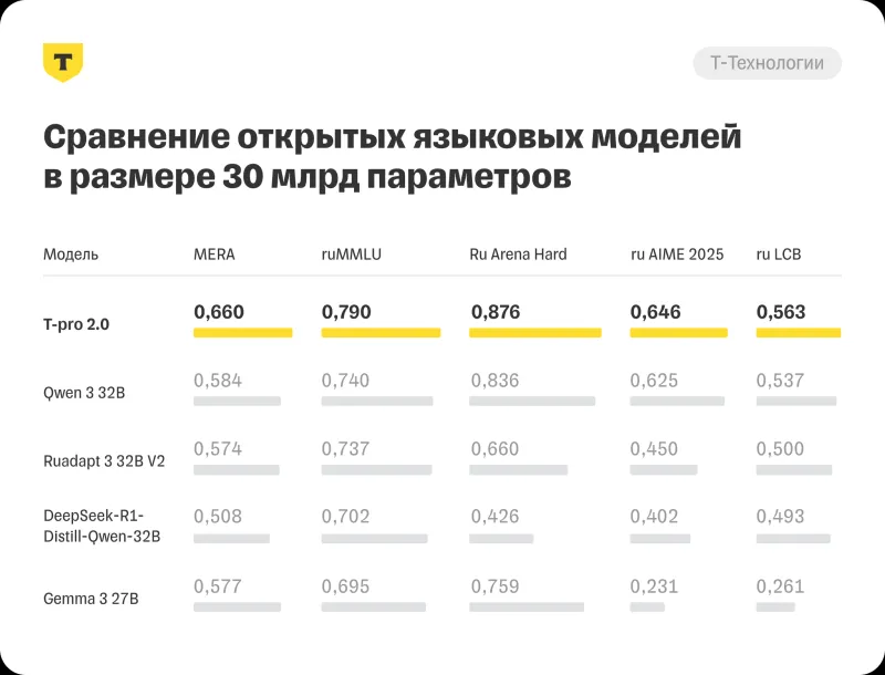 Т-Банк представил ИИ-модель T-Pro 2.0 с гибридными рассуждениями, которая вдвое экономнее DeepSeek R1-Distil - 2 Т-Банк представил ИИ-модель T-Pro 2.0 с гибридными рассуждениями, которая вдвое экономнее DeepSeek R1-Distil - 2