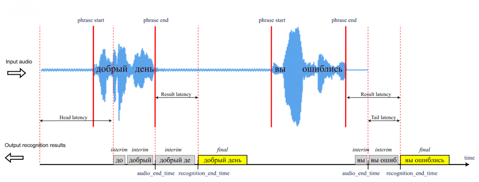 Примеры latency. Здесь interim — промежуточные (не финальные) гипотезы, final — финальные гипотезы