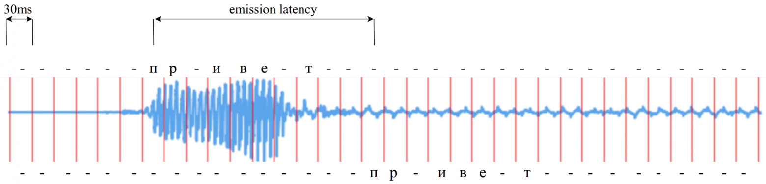 Пример смещения для фразы «привет». В данном случае emission latency=300 ms