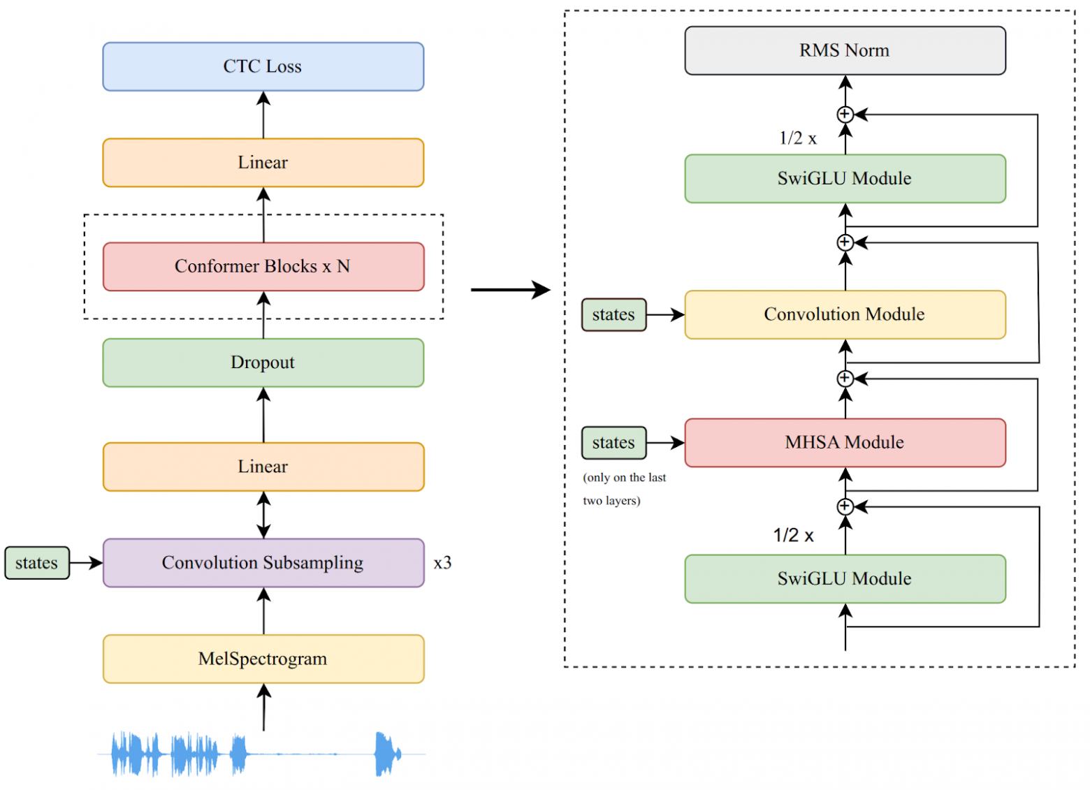 Модифицированная версия архитектуры конформера