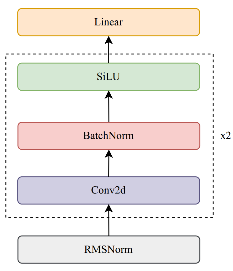Convolution subsampling module