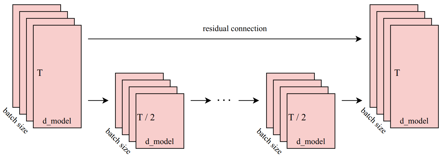 Конформер-блоки при использовании U-Net-like-архитектуры