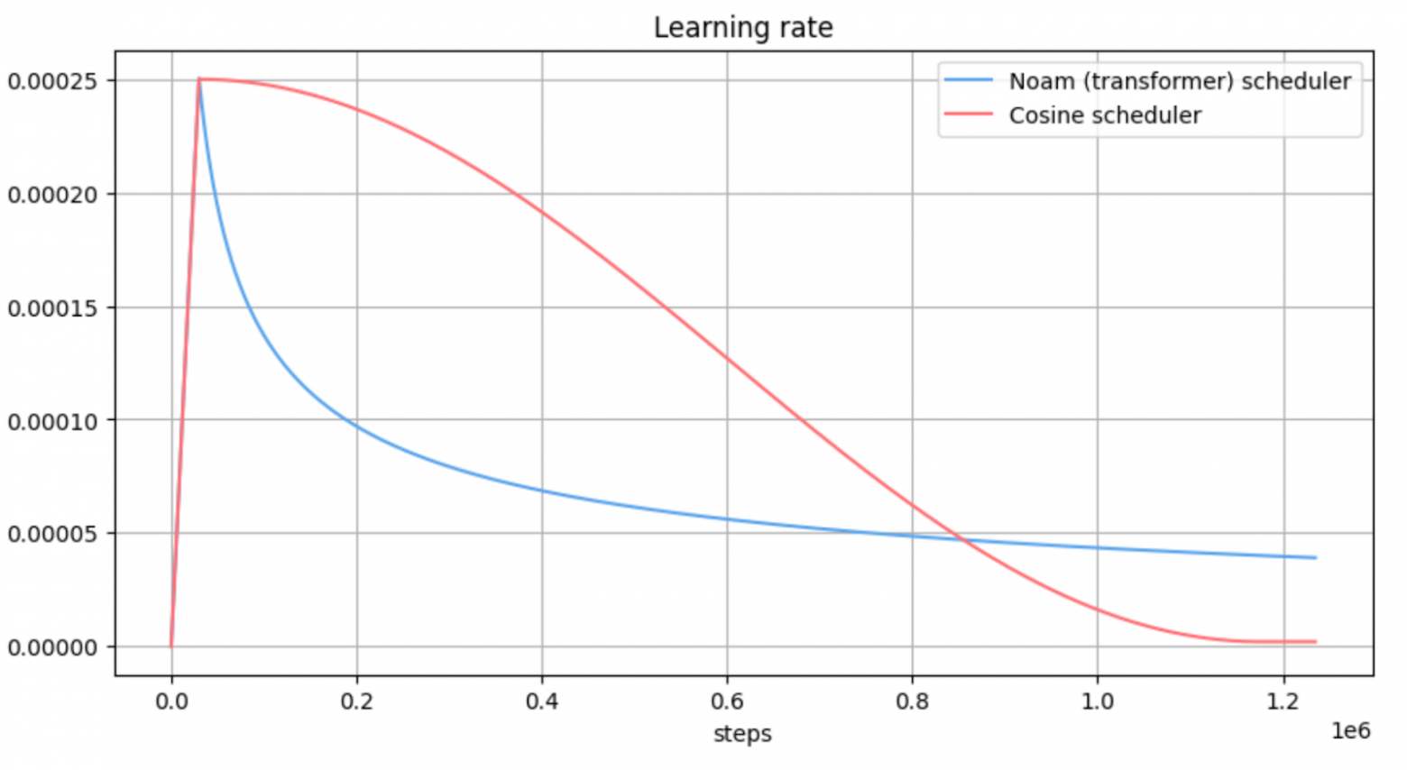 Сравнение шедулеров