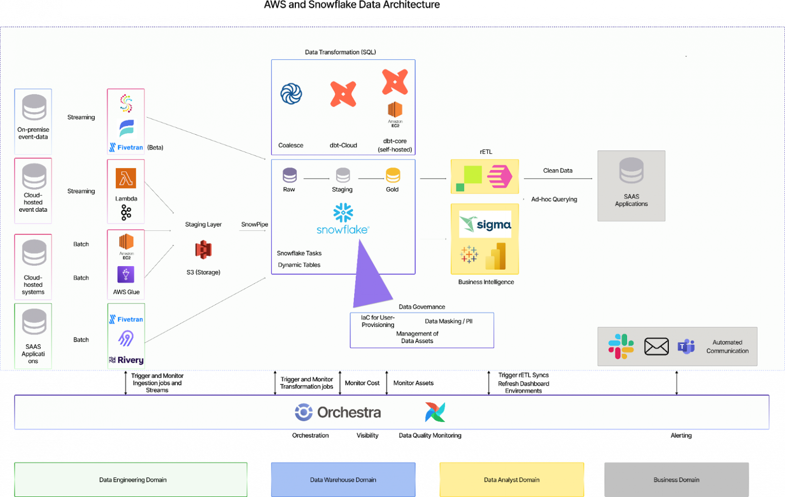 Архитектура корпоративных данных: AWS + Snowflake - 7