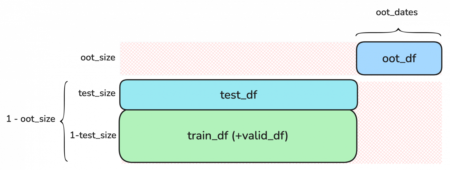 Схема разделения данных на выборки