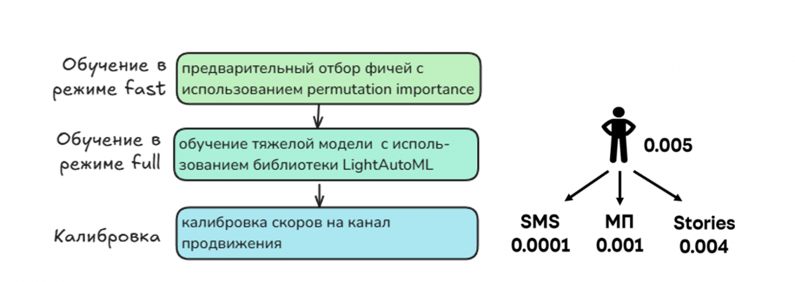 Схема обучения модели для разных каналов коммуникации с абонентом
