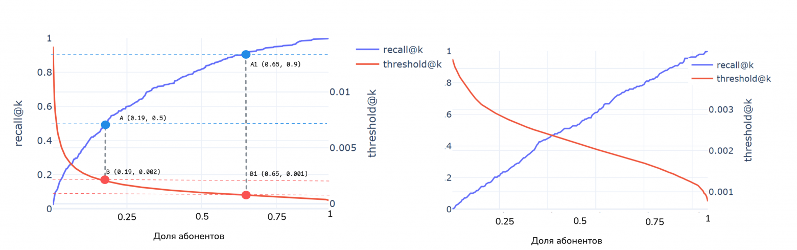 Графики выбора порогов для коммуникации. На графиках две оси У. Изгиб кривой recall@k показывает, насколько хорошо модель научилась ранжировать клиентов, так при более сильном изгибе большинство единичек расположены в начале сортированного списка. На правой картинке показан пример модели с низким качеством ранжирования