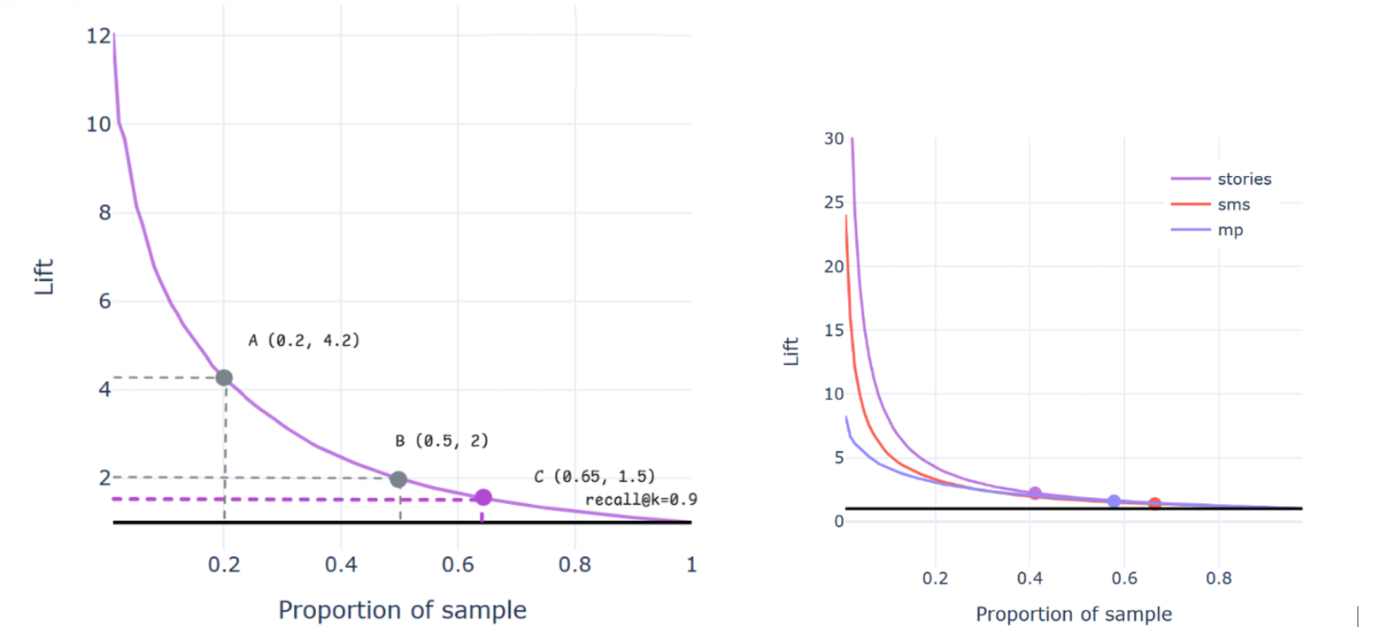 Графики lift кривых. Черная горизонтальная линия — точка отсчета, средним откликом в данных на оси Oy показаны значения прироста отклика при выбранной доле абонентов
