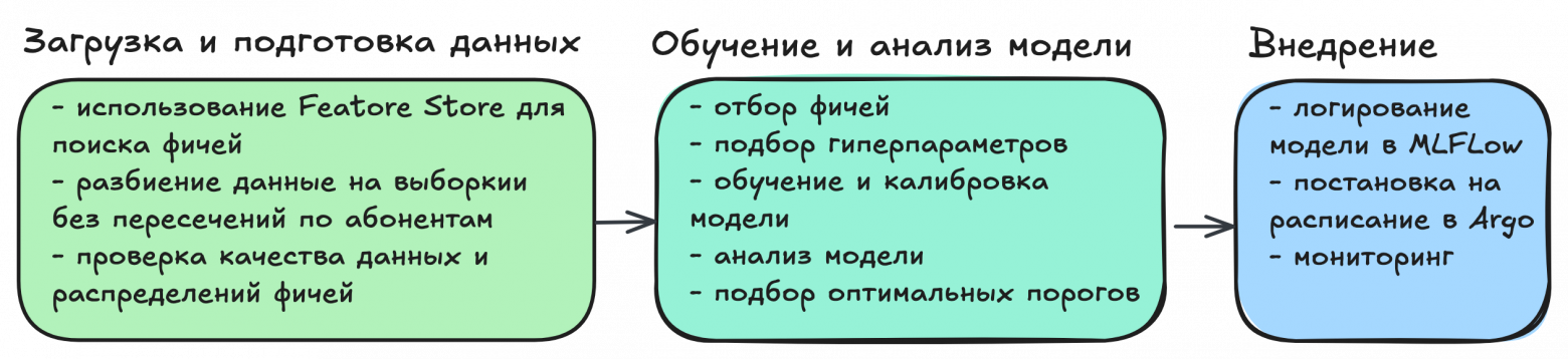 На схеме — полный цикл обучения ML-модели с разными этапами, которые мы автоматизировали для уменьшения T2M наших моделей