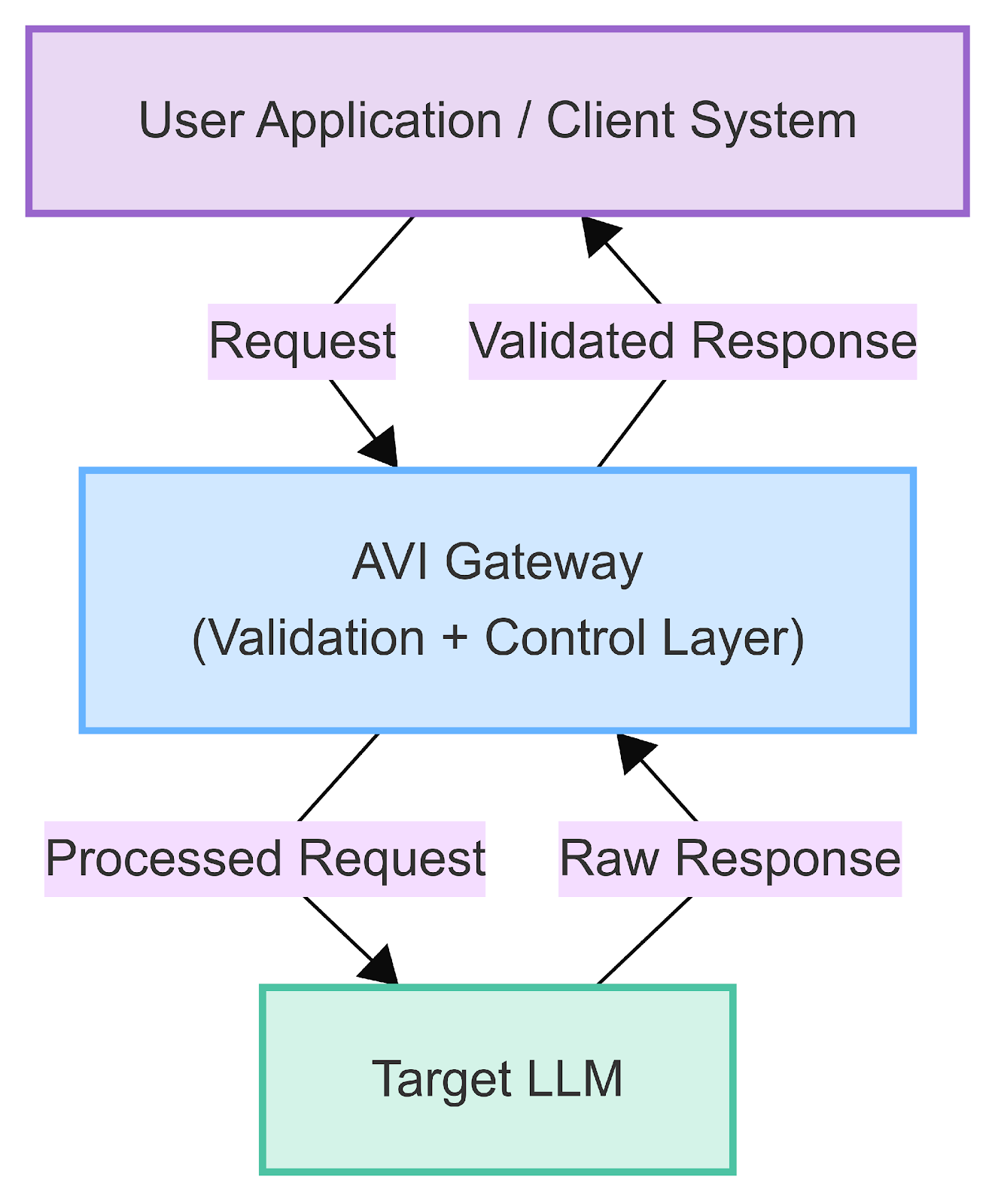 Рис. 1. AVI работает как API-шлюз между пользователем и LLM. Источник: https://www.mdpi.com/2076-3417/15/13/7298