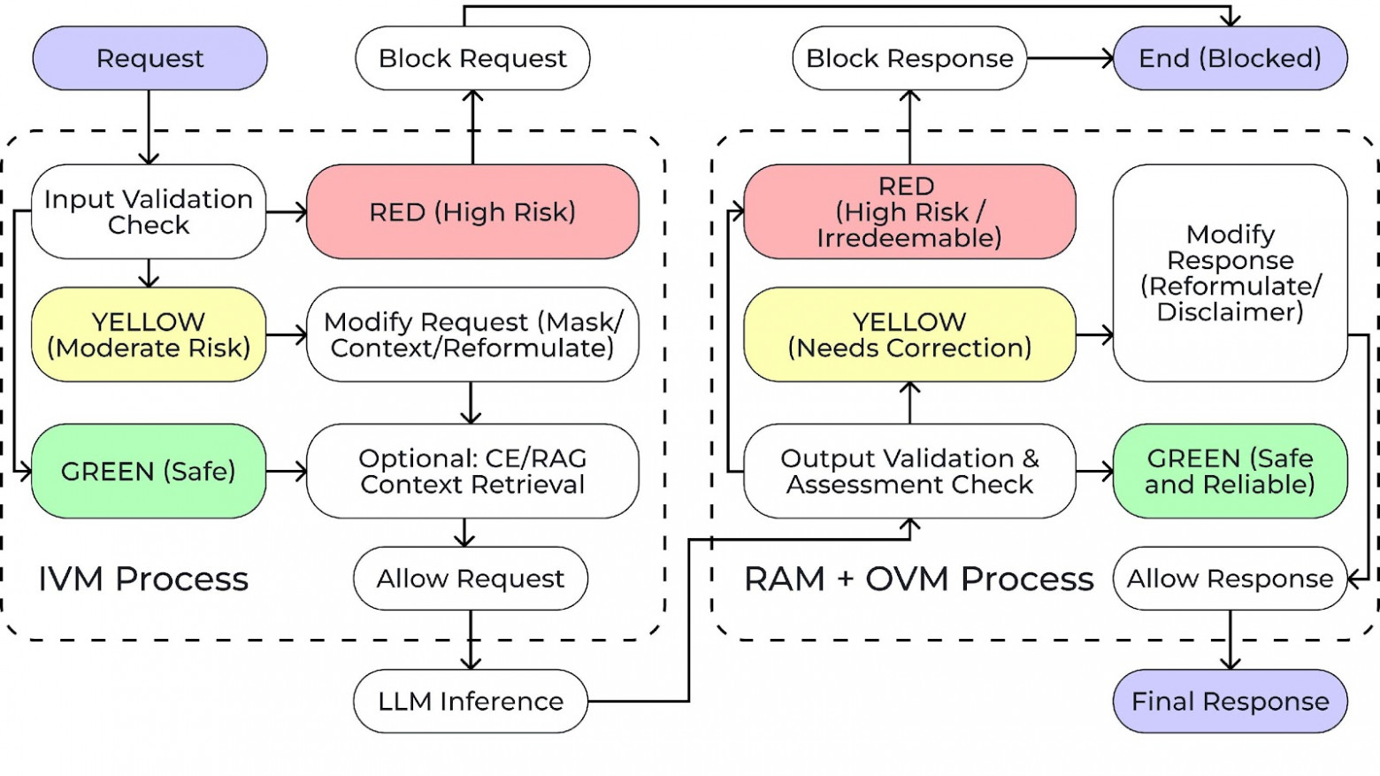 Рис. 2. Блок-схема, иллюстрирующая логику оркестровки. «Светофор» нашей системы: красный — блок, желтый — коррекция, зеленый — пропуск. Источник: https://www.mdpi.com/2076-3417/15/13/7298