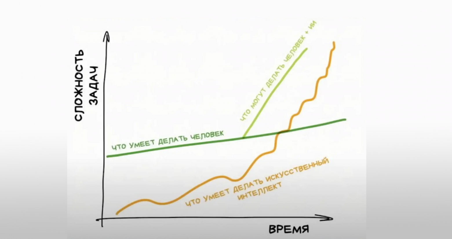 Человек + ИИ