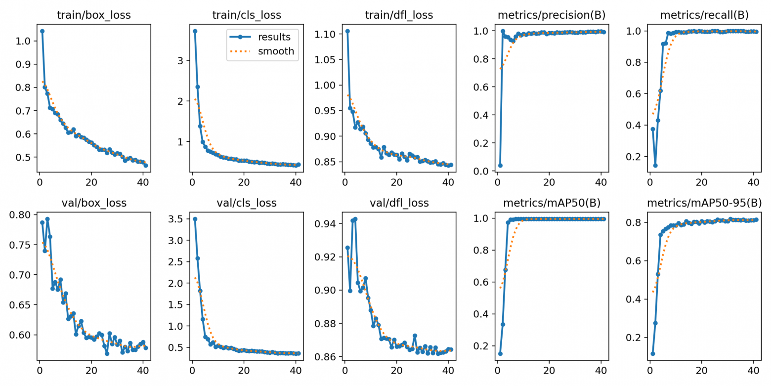  Для примера, мой results.png, для общей модели детекции игрового стола.