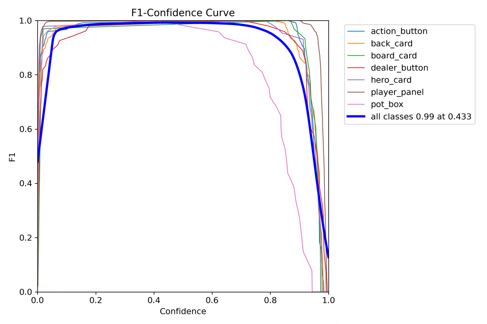 Кривая F1-уверенности (F1-Confidence Curve) для всех классов.