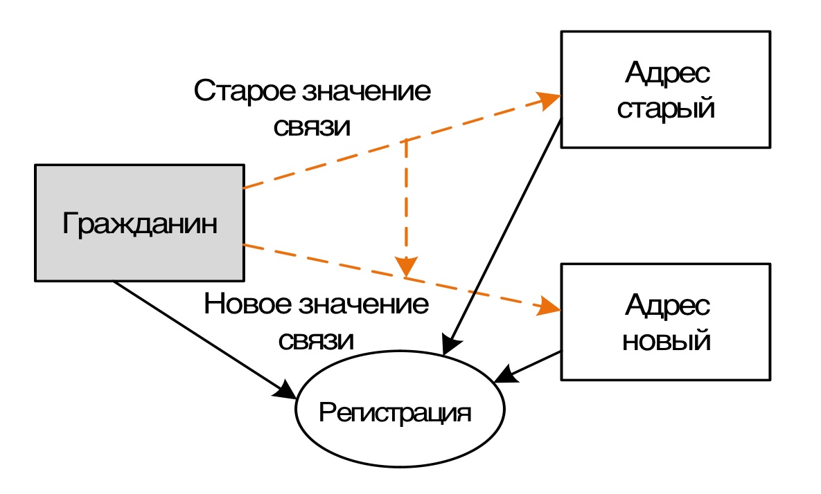 Действие «Регистрация» изменяет значение связи со старого значения на новое.