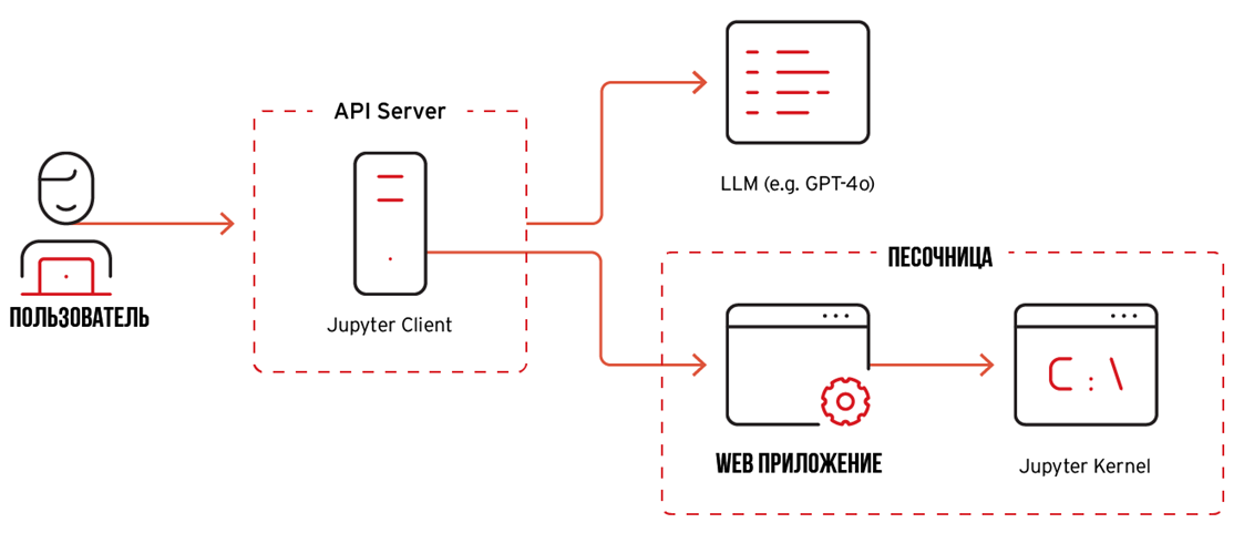 Рисунок 3. Внутренняя архитектура ChatGPT, основанная на функциональности API-сервера.