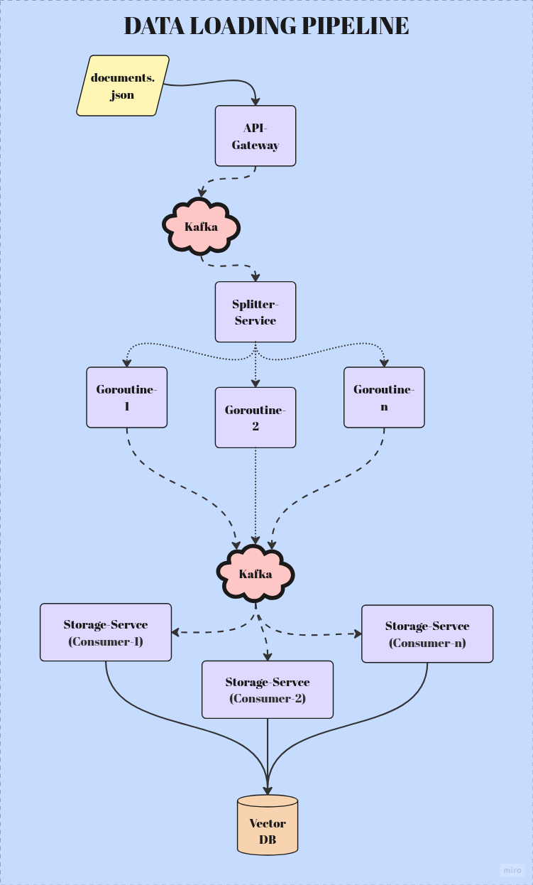 Схема пайплайна загрузки документов