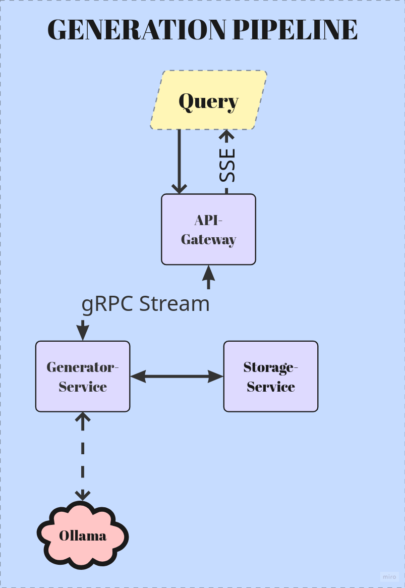Схема пайплайна генерации