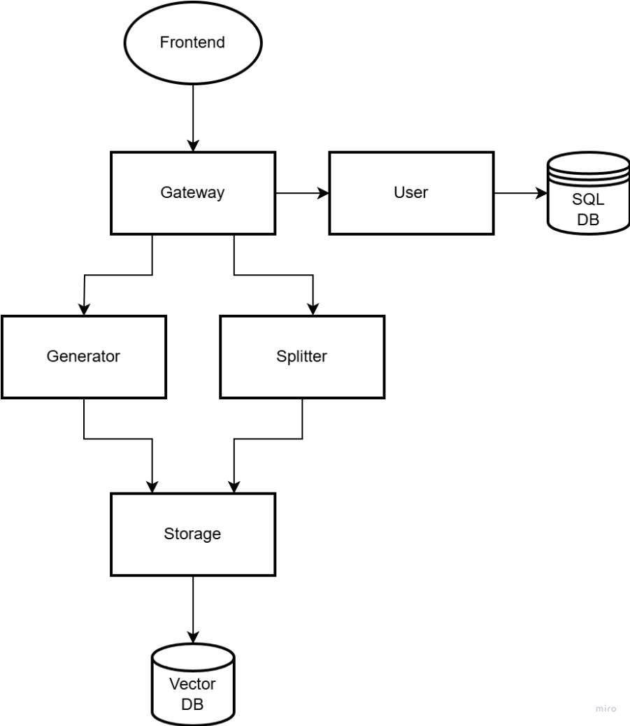 Общая схема связи сервисов