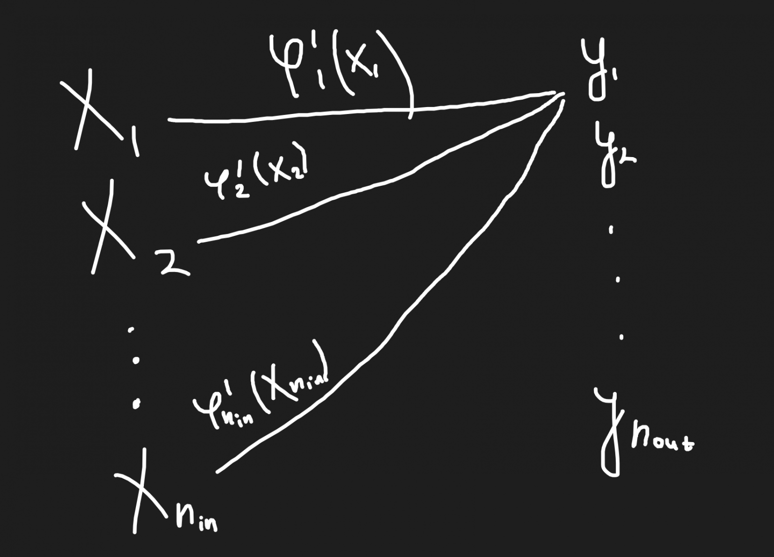 Схематичный слой KAN