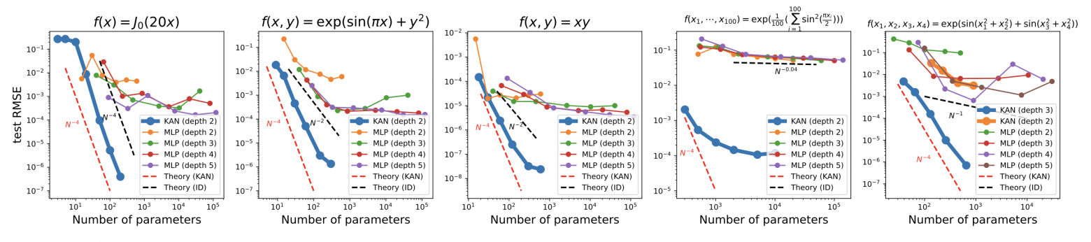 графики RMSE на тестовой выборке к числу параметров у KAN и MLP на разных функциях