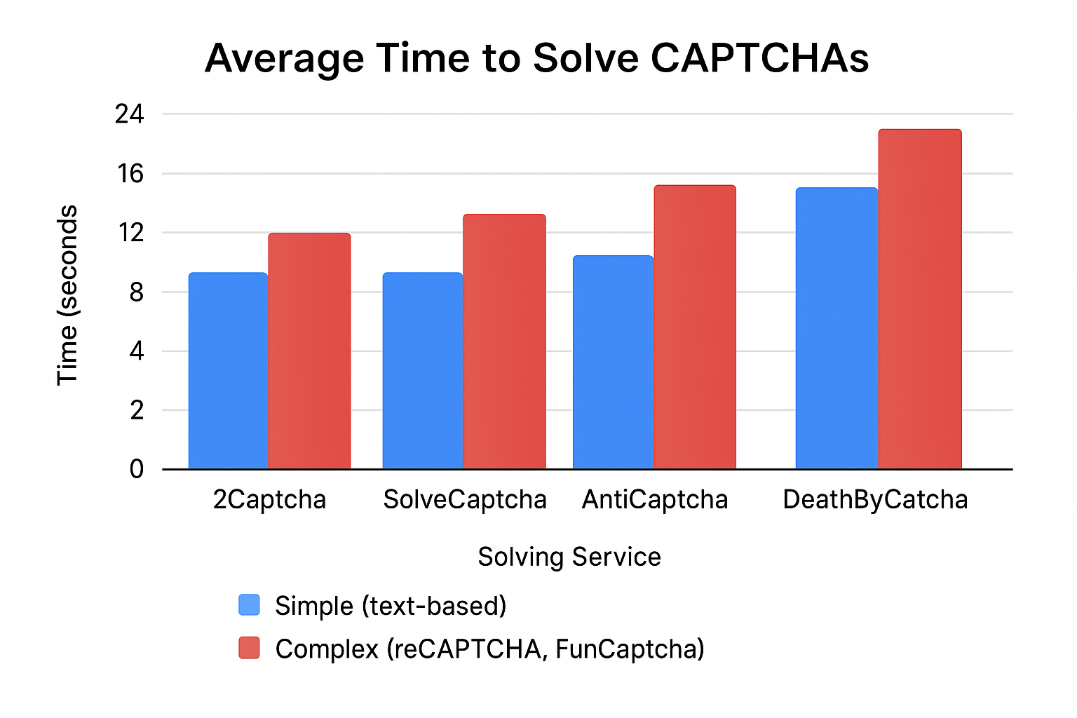 Сравнение сервисов распознавания капчи: Заглянем под капот и посмотрим на показатели - 3