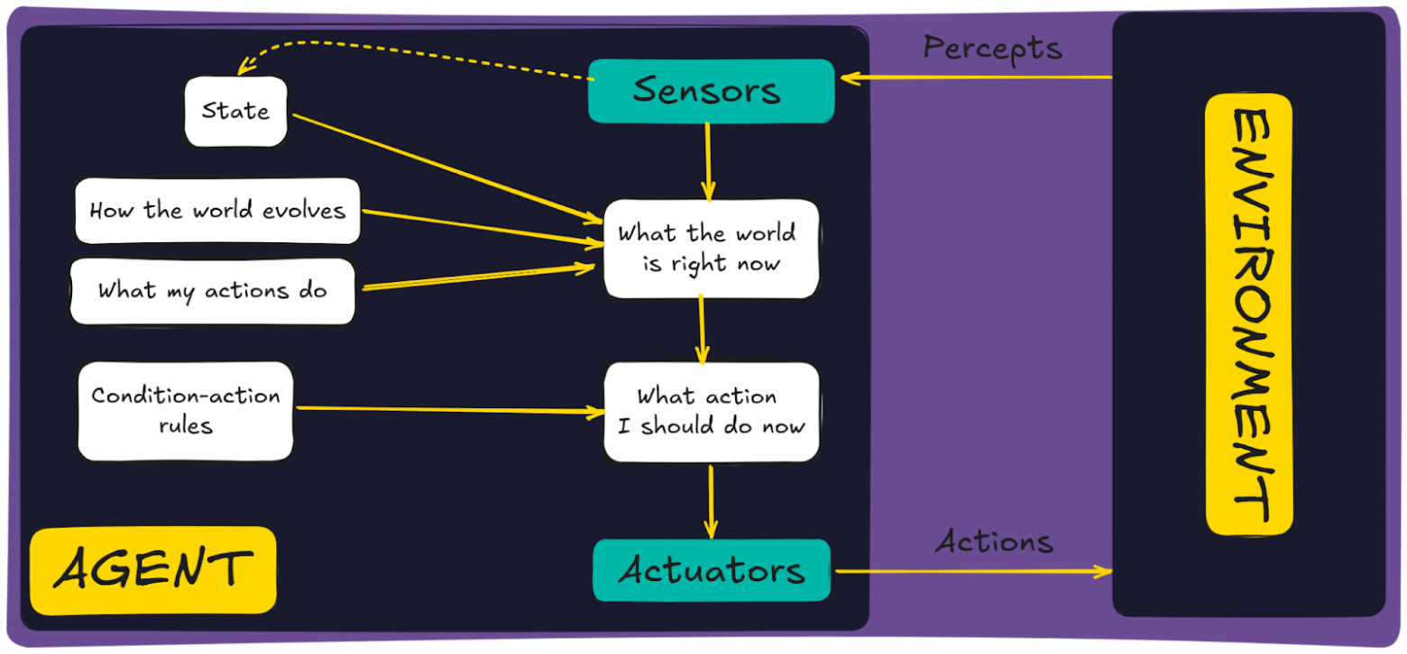  Схема моделируемого рефлекторного AI-агента
