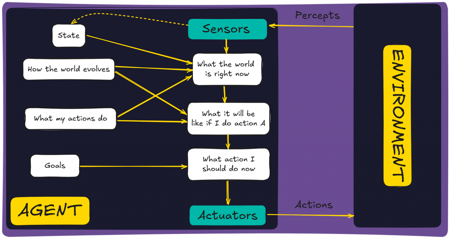  Схема целеориентированного AI-агента
